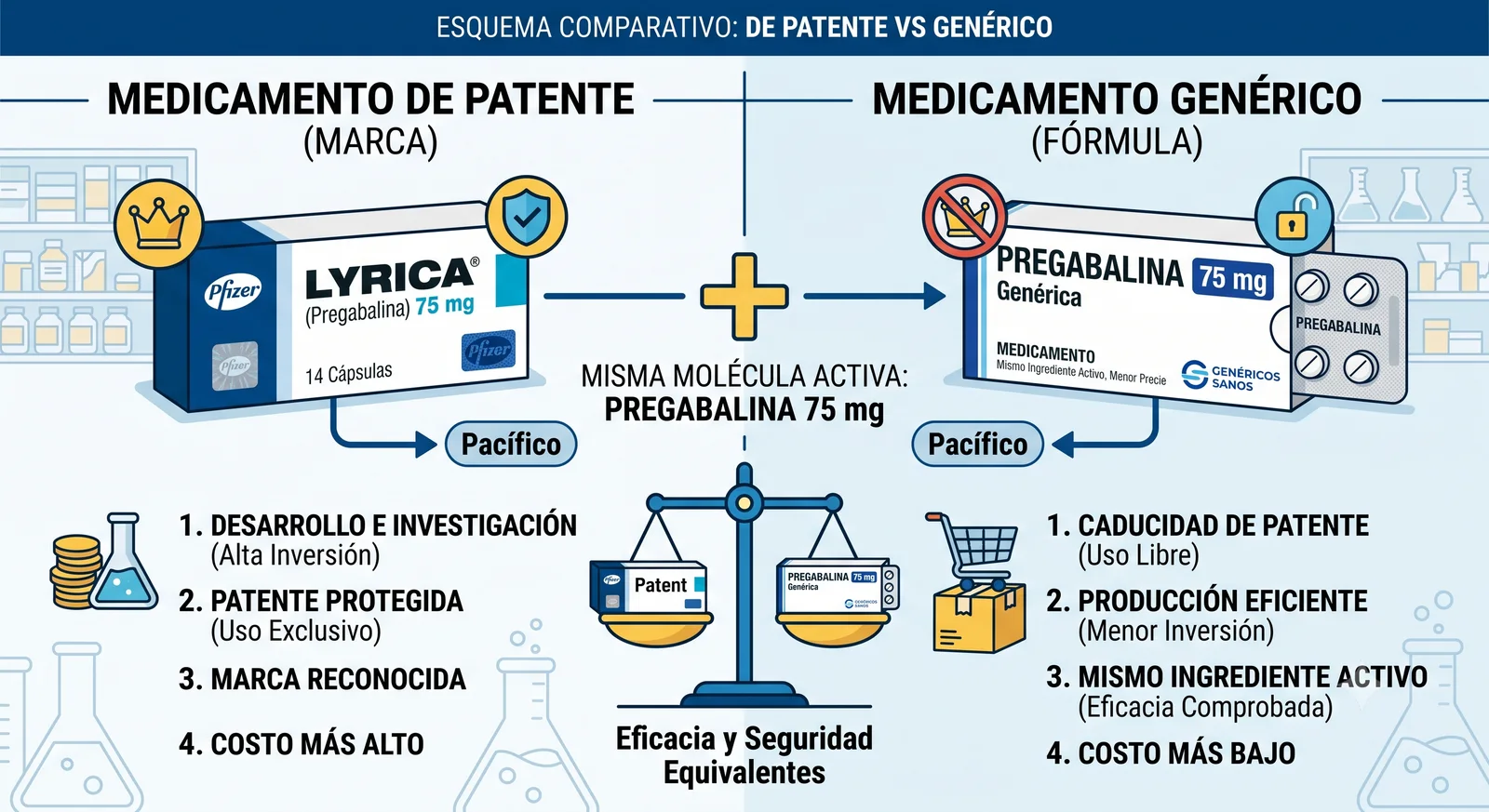 Comparativa patente vs genérico